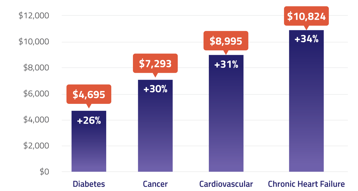 non-white incremental healthcare costs graph
